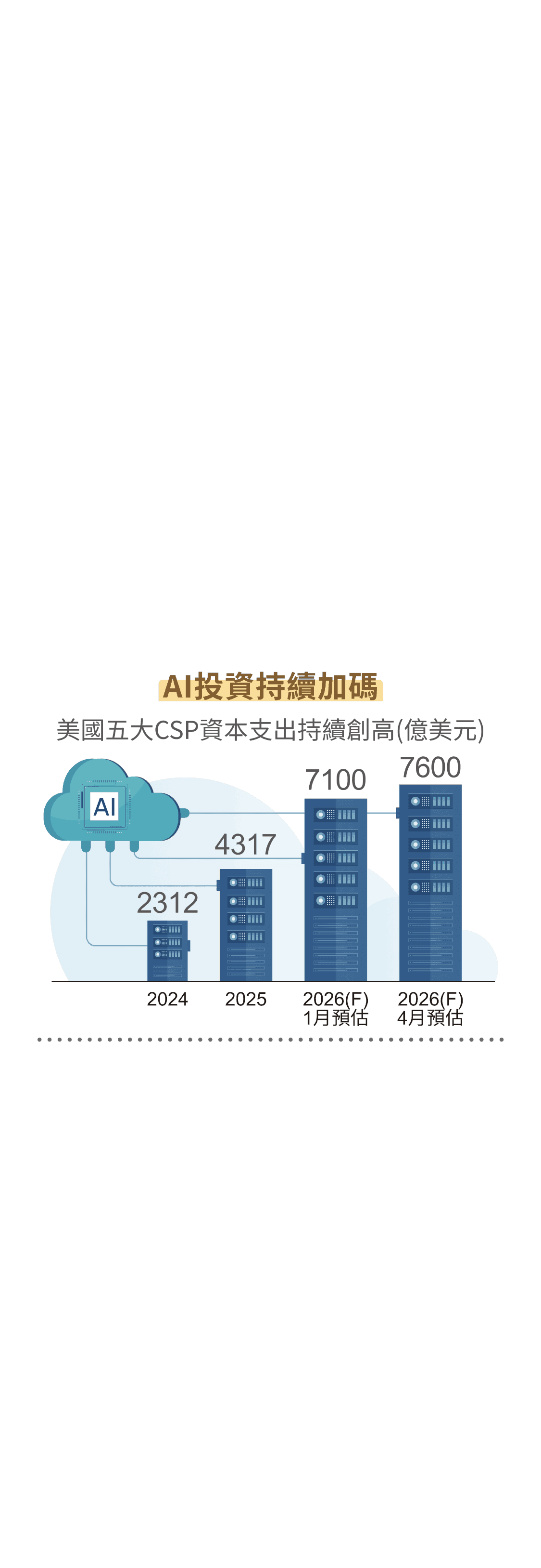 AI投資持續加碼