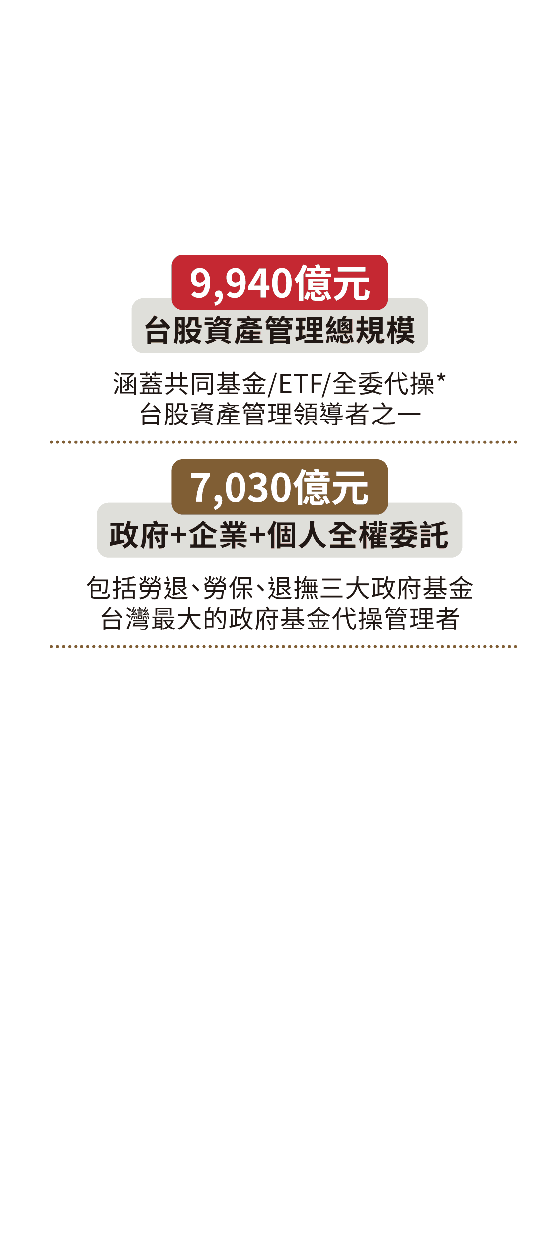 台股資產管理規模8,984億元、政府基金全權委託6,528億元