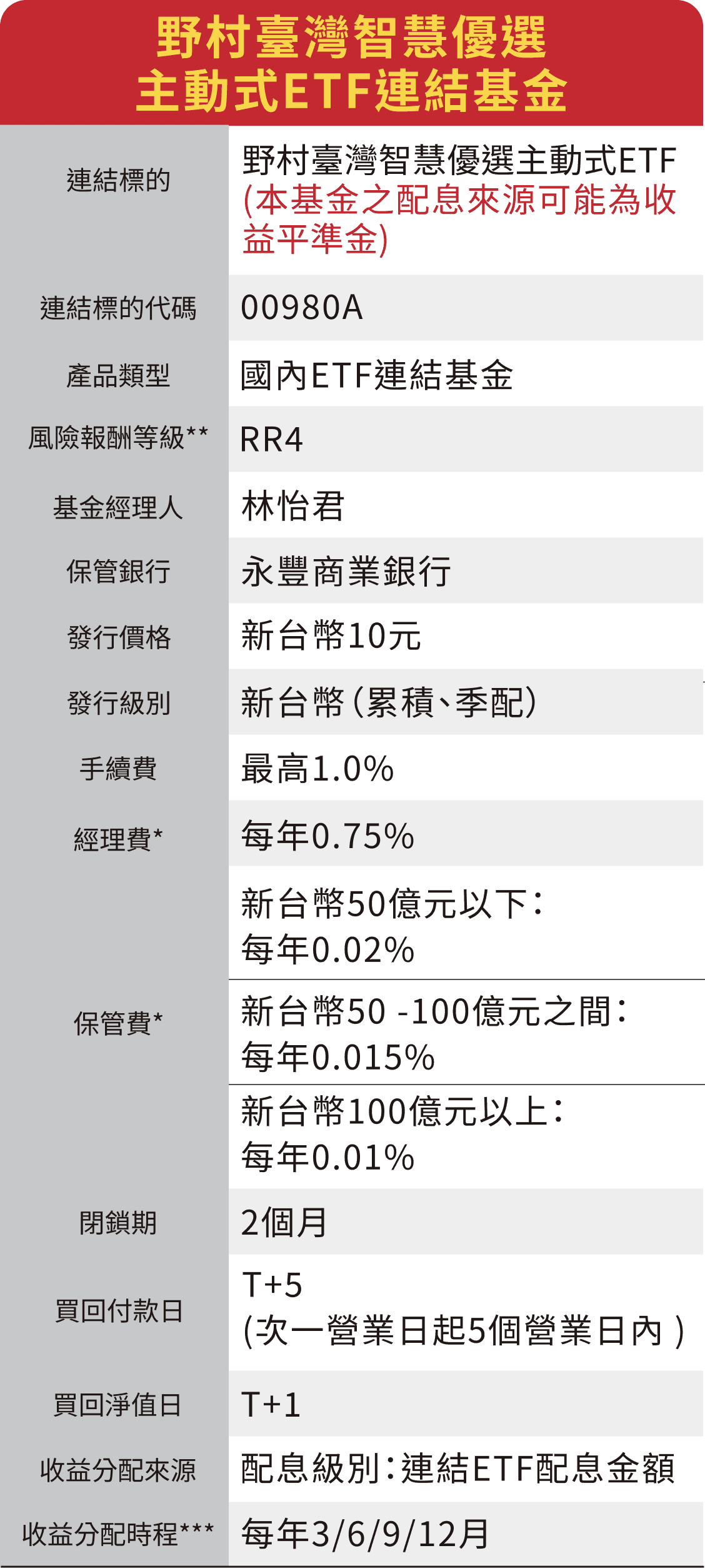 野村臺灣智慧優選主動式ETF連結基金基金檔案：連結標的代碼00980A、國內ETF連結基金、風險報酬等級RR4、經理費每年0.75%、季配息（每年3/6/9/12月）