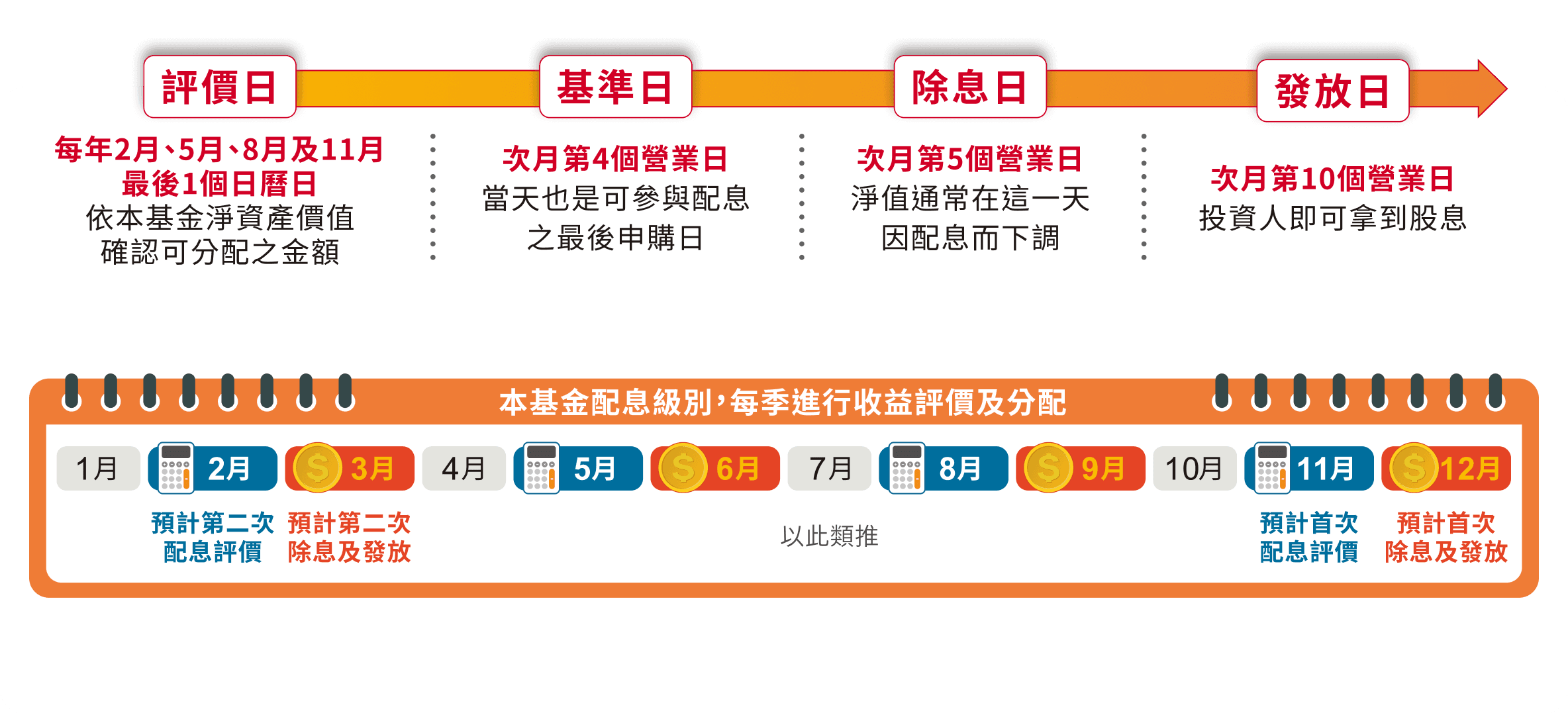 配息機制時間軸：評價日（每年2、5、8、11月最後1個日曆日）、基準日（次月第4個營業日）、除息日（次月第5個營業日）、發放日（次月第10個營業日）；本基金配息級別每季進行收益評價及分配，預計3、6、9、12月配息