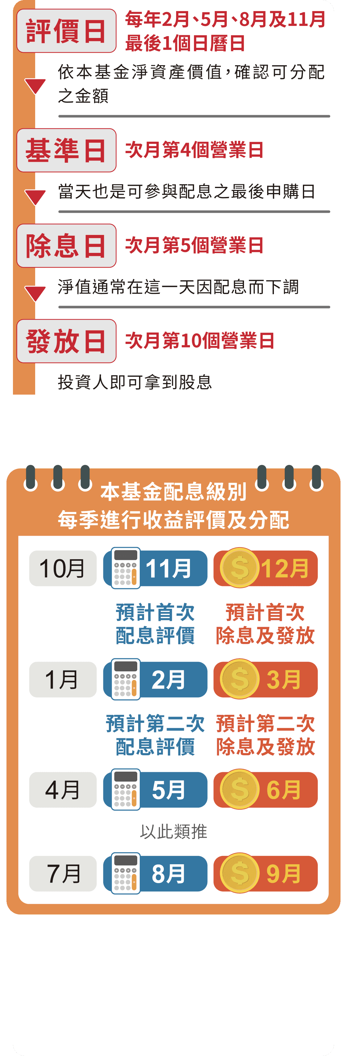 配息機制時間軸：評價日、基準日、除息日、發放日；本基金配息級別每季進行收益評價及分配，預計3、6、9、12月配息