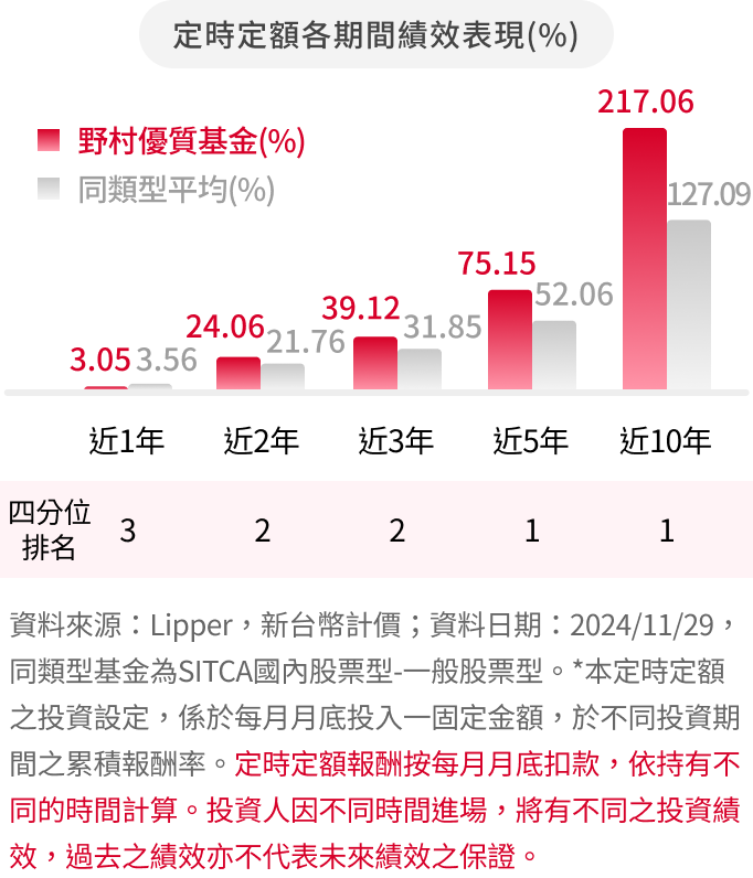 野村優質基金 定時定額報酬