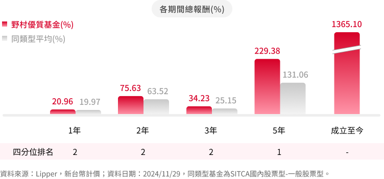 野村優質基金 基金績效