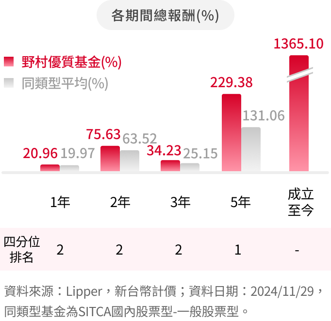 野村優質基金 基金績效