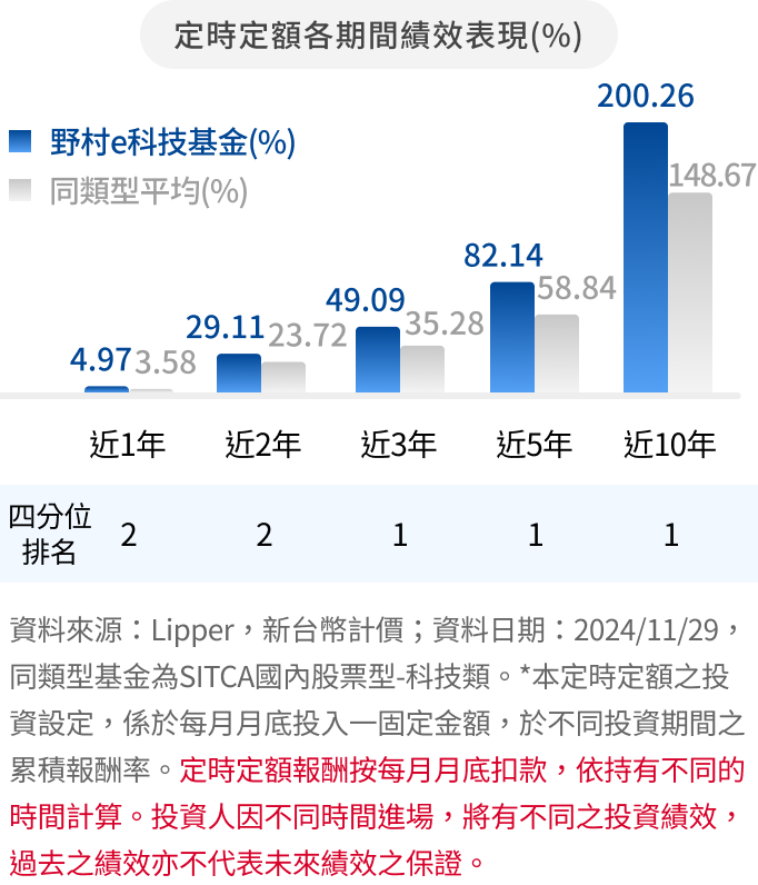 野村e科技基金 定時定額報酬