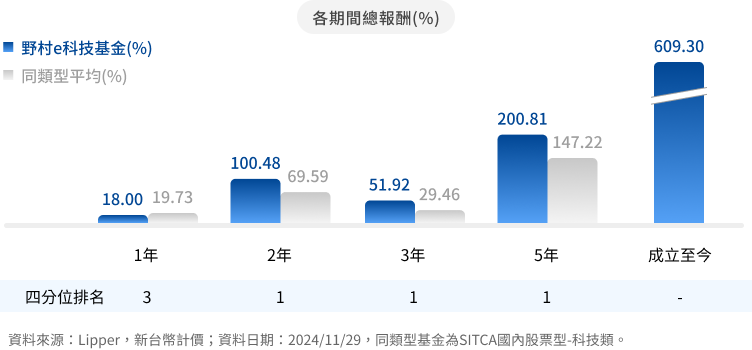 野村e科技基金 基金績效