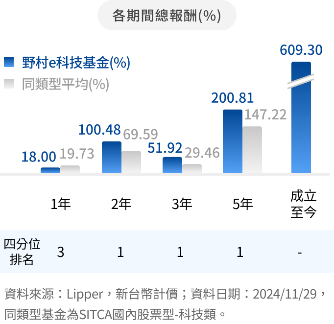 野村e科技基金 基金績效