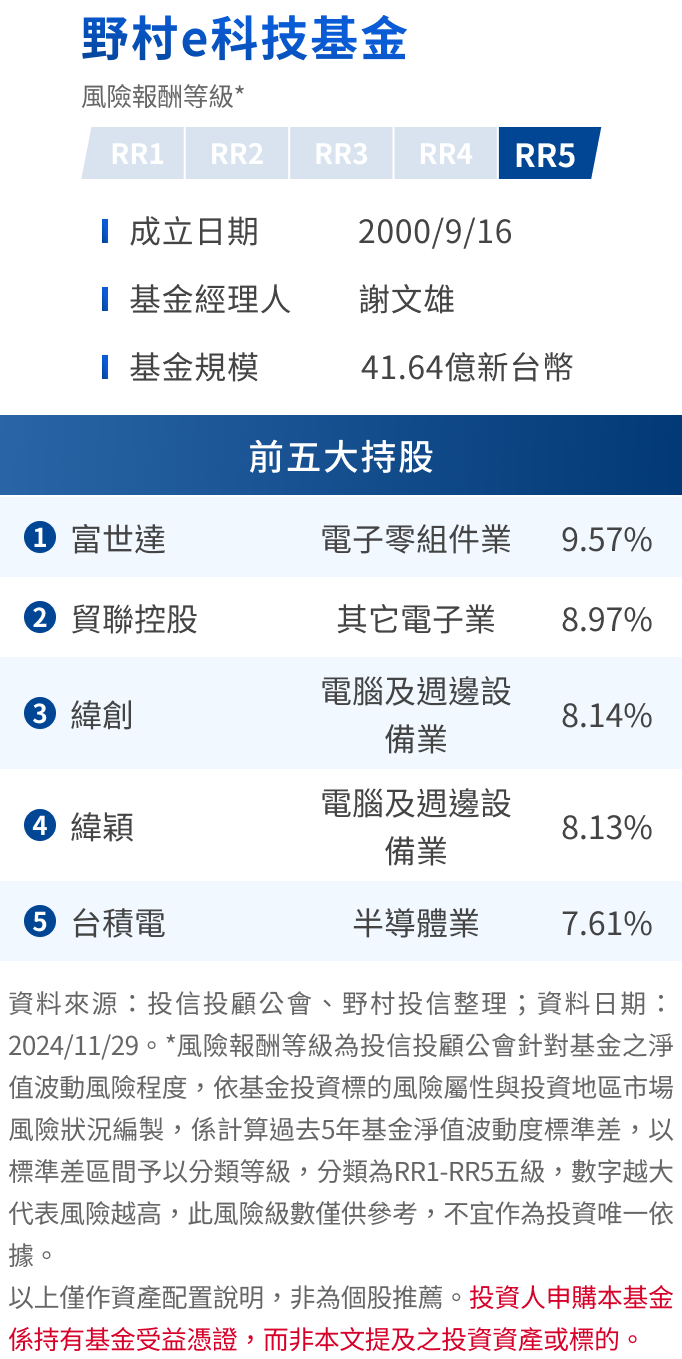 野村e科技基金 基金檔案