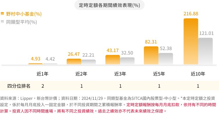 野村中小基金 定時定額報酬