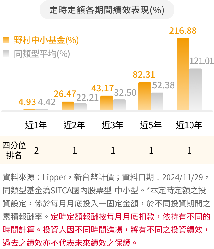 野村中小基金 定時定額報酬