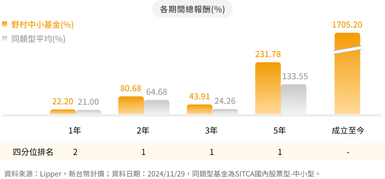 野村中小基金 基金績效