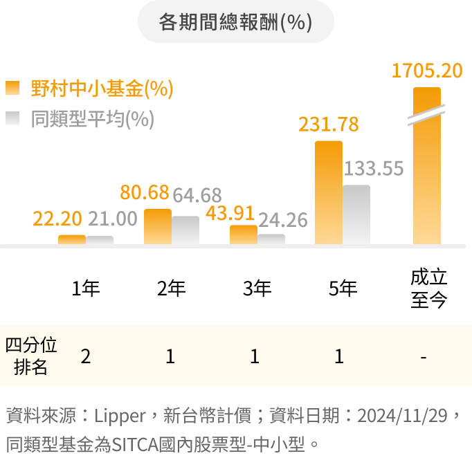 野村中小基金 基金績效