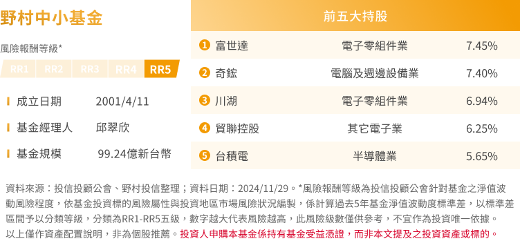 野村中小基金 基金檔案