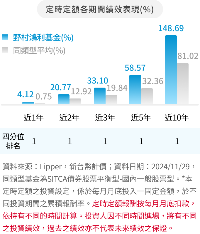 野村鴻利基金 定時定額報酬