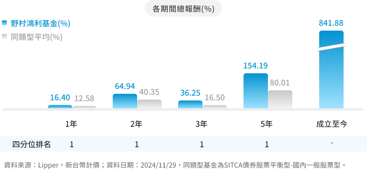 野村鴻利基金 基金績效