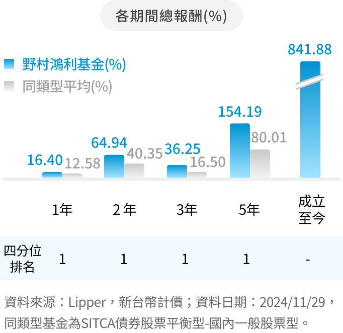 野村鴻利基金 基金績效