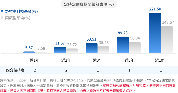 野村高科技基金 定時定額報酬