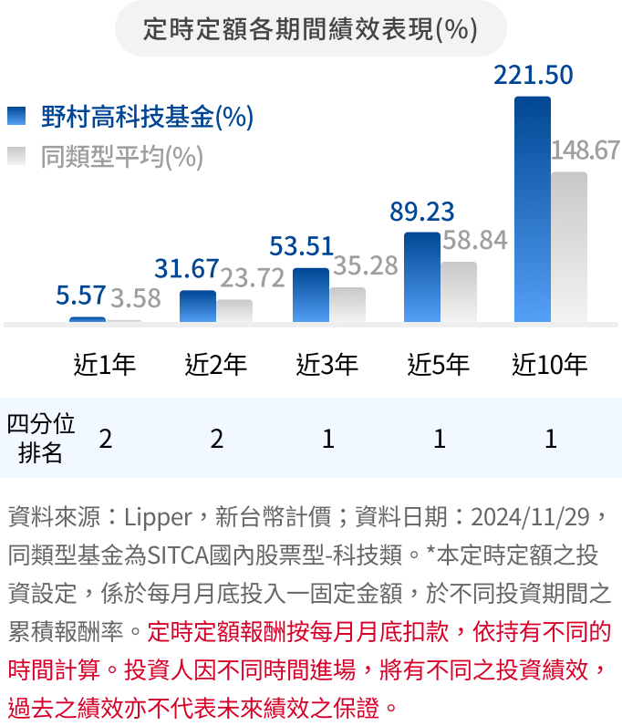 野村高科技基金 定時定額報酬