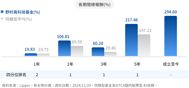 野村高科技基金 基金績效