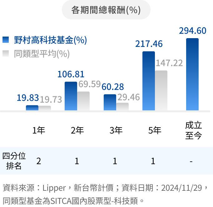 野村高科技基金 基金績效