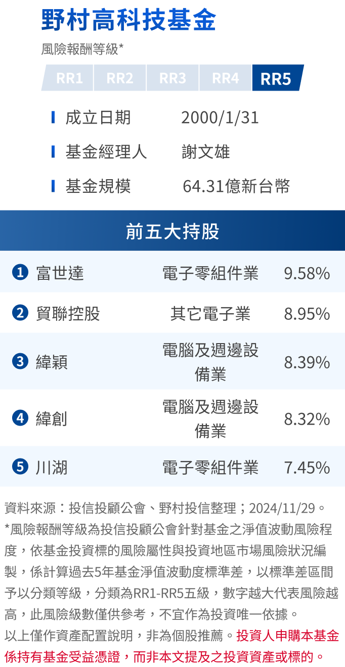 野村高科技基金 基金檔案