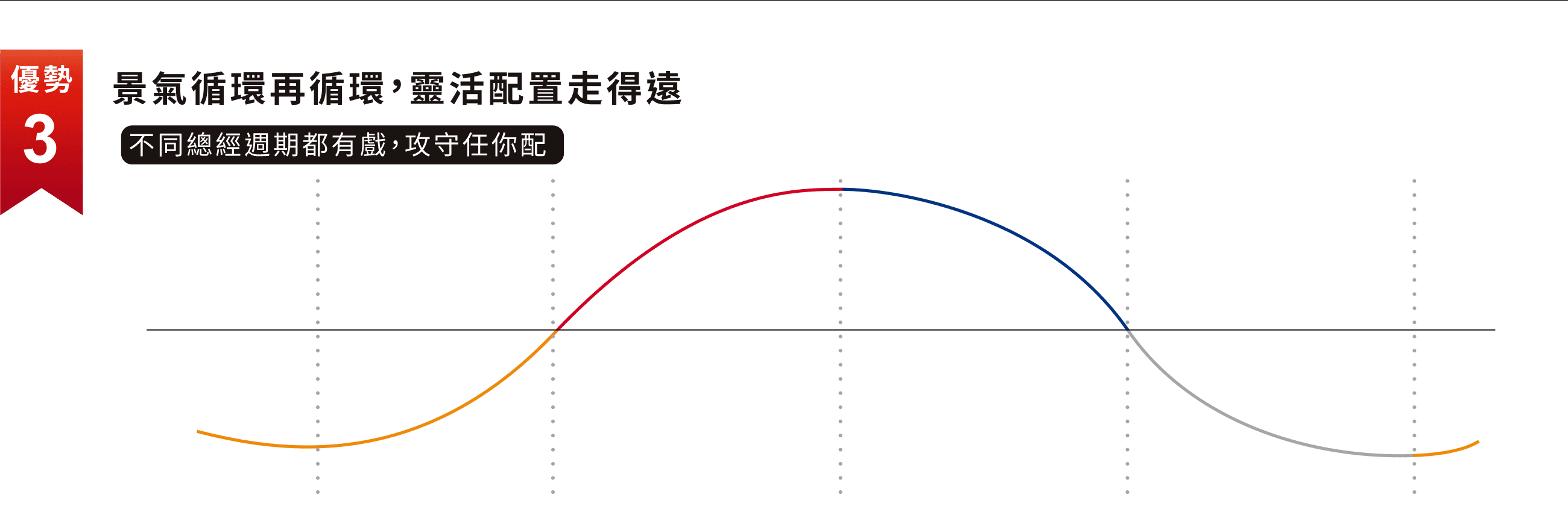 景氣循環再循環，靈活配置走得遠