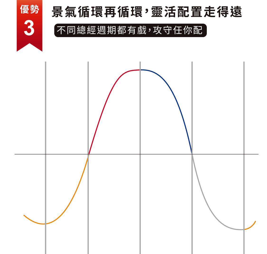 景氣循環再循環，靈活配置走得遠