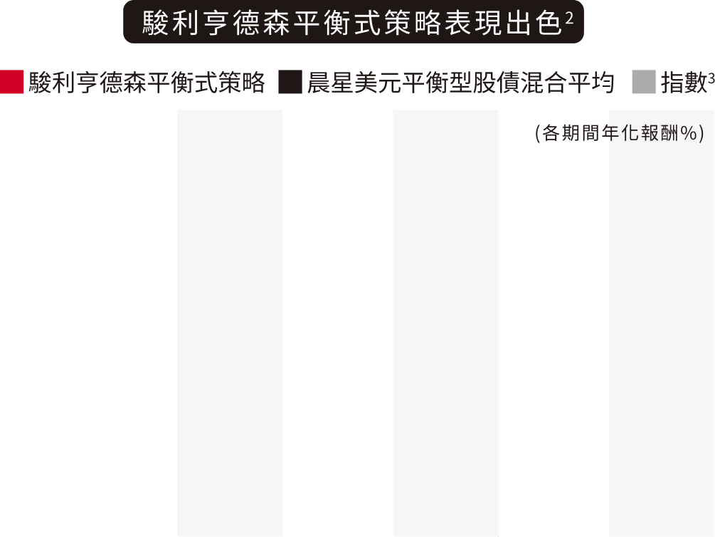 駿利亨德森平衡式策略表現出色