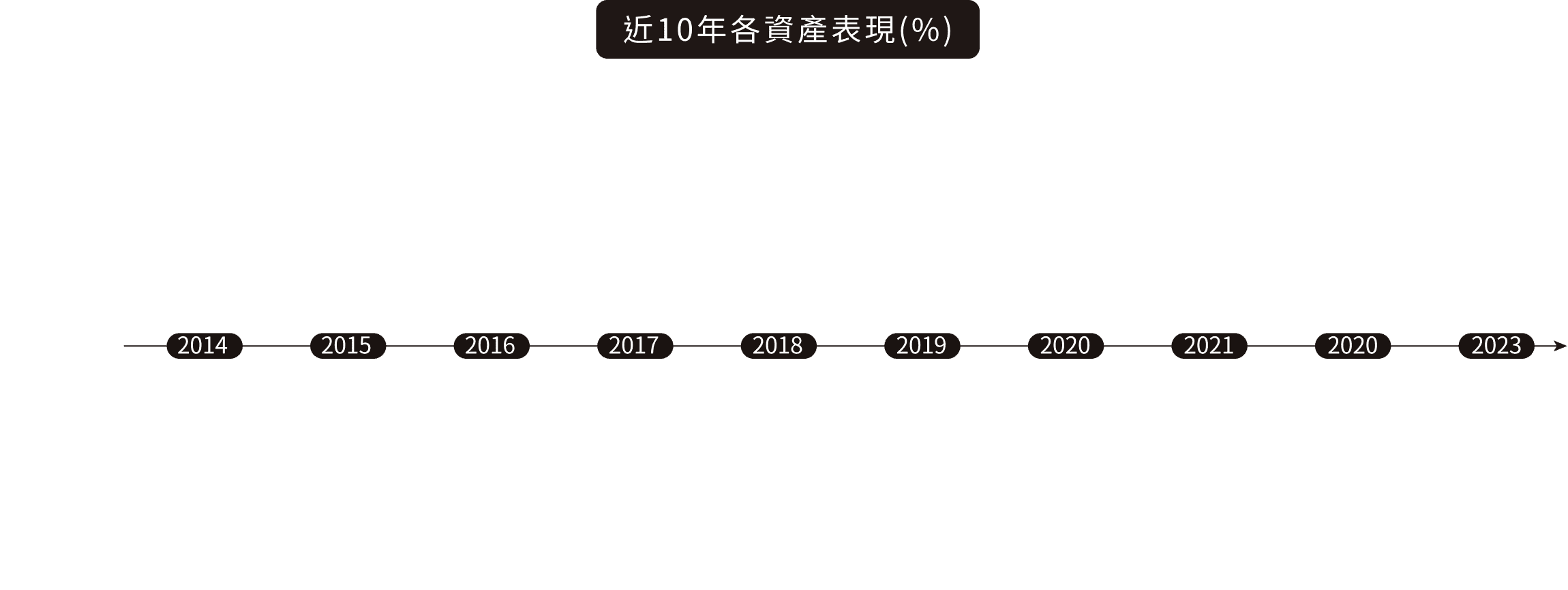 近10年個資產表現(%)