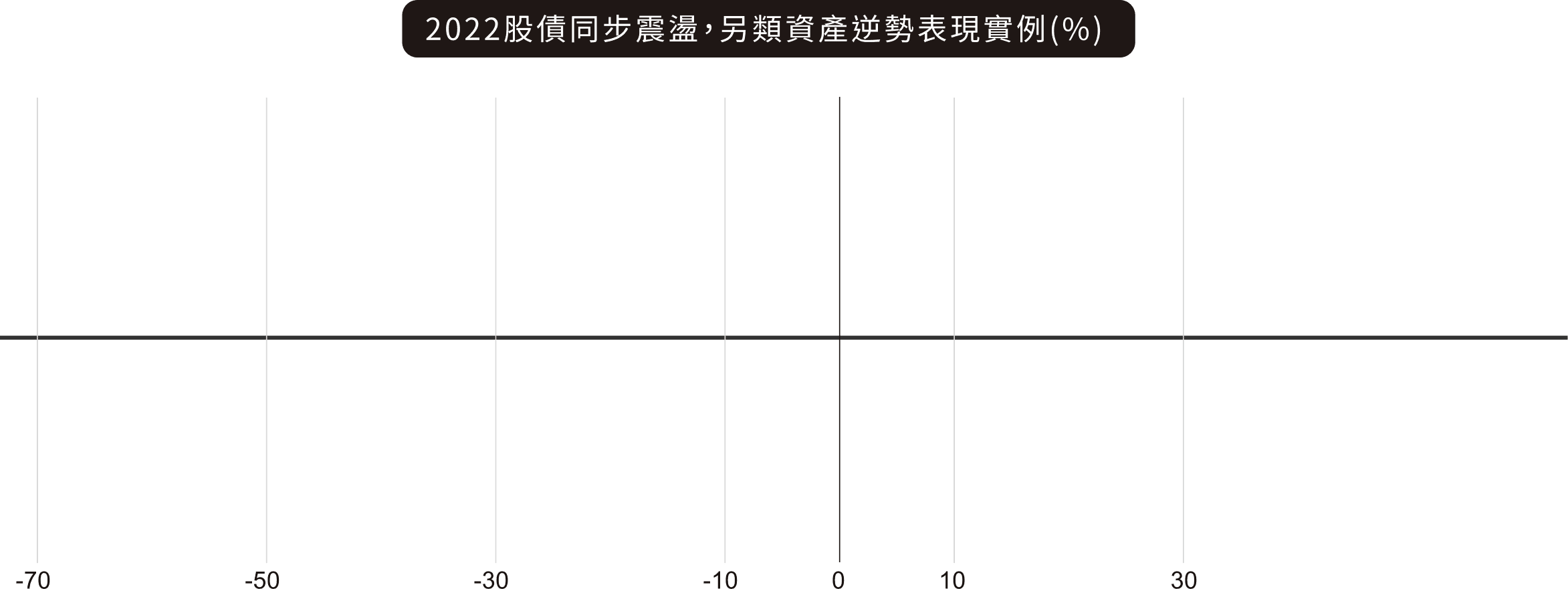 2022股債同步震盪，另類資產逆勢表現實例(%)