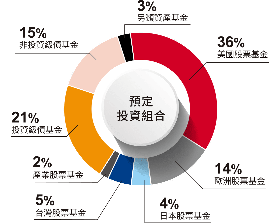 預定投資組合