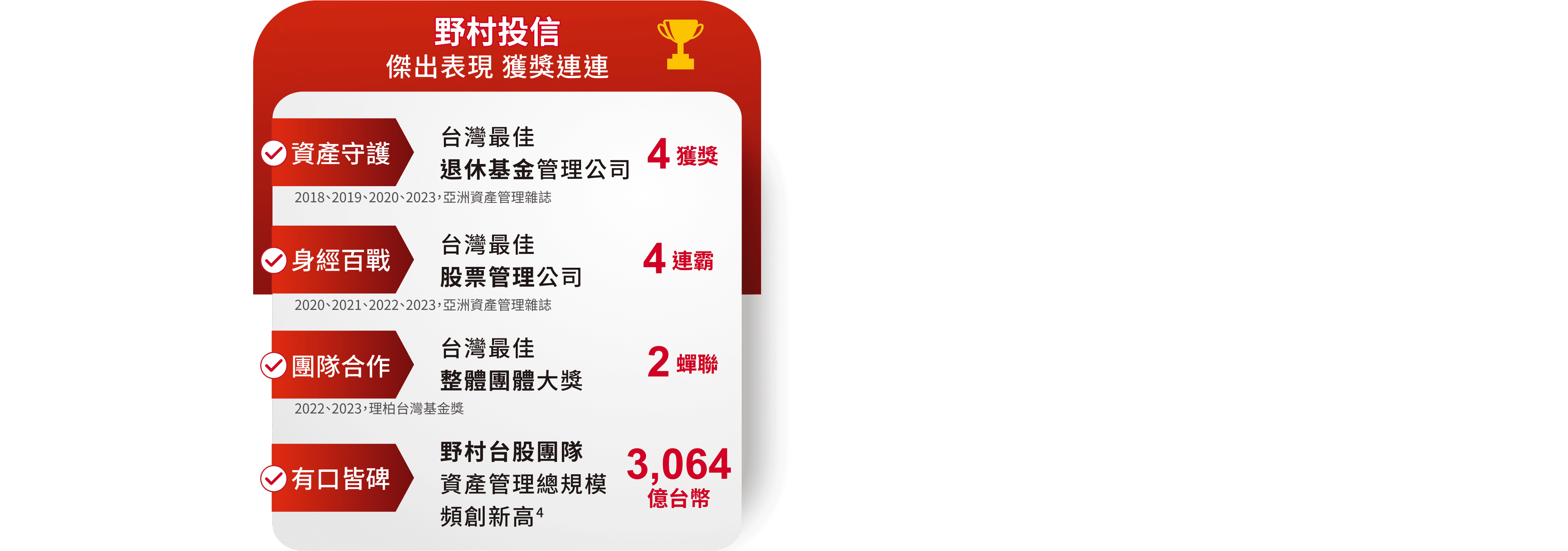 野村投信 傑出表現 獲獎連連