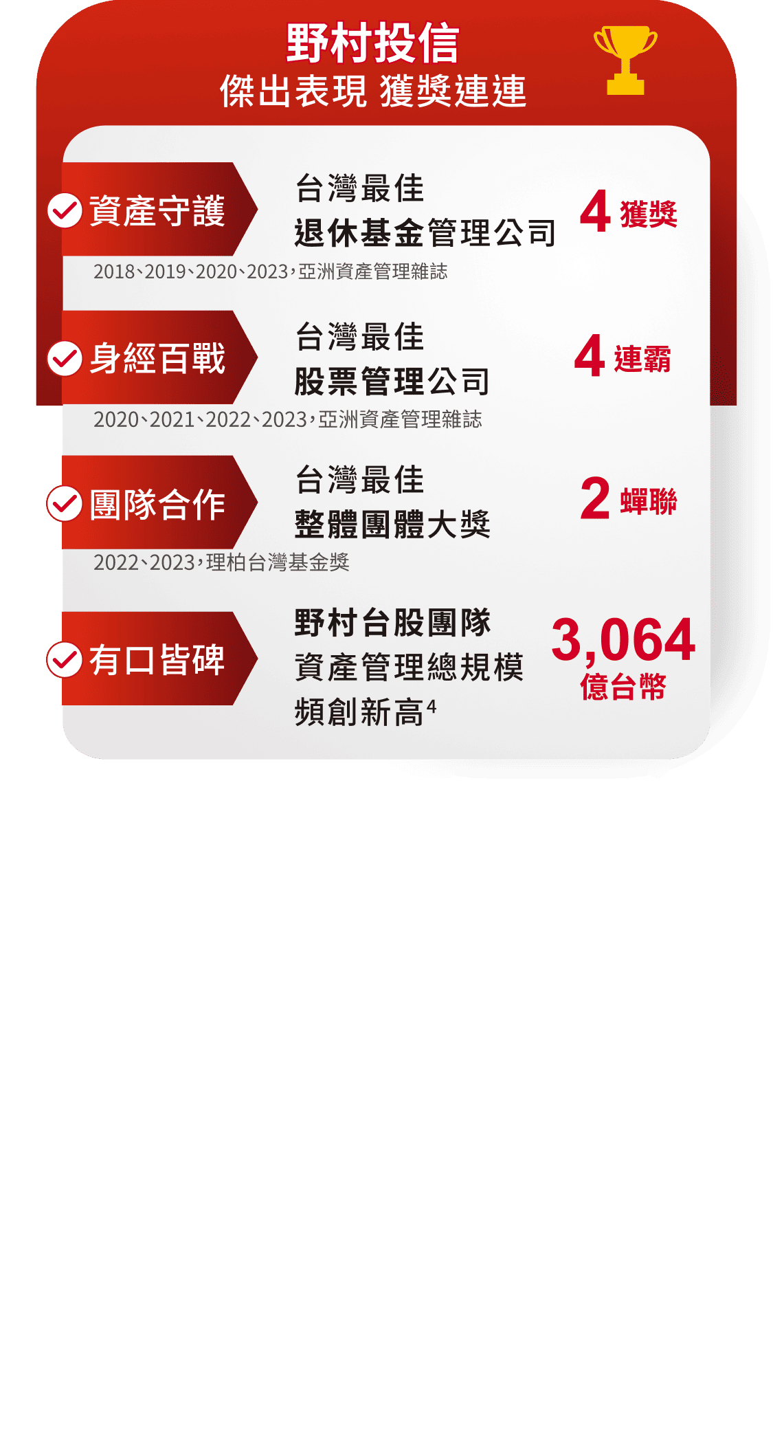 野村投信 傑出表現 獲獎連連