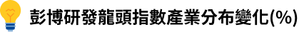 彭博研發龍頭指數產業分布變化(%)