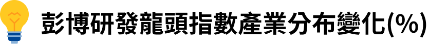 彭博研發龍頭指數產業分布變化(%)