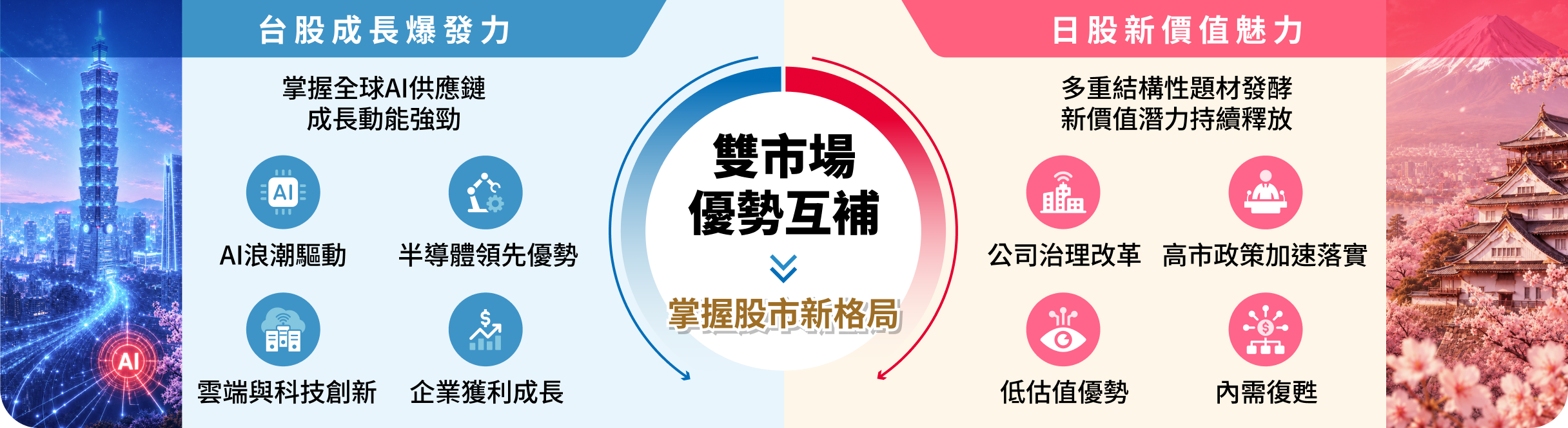 台股成長爆發力：掌握全球AI供應鏈、AI浪潮驅動、半導體領先優勢、雲端與科技創新、企業獲利成長；日股新價值魅力：多重結構性題材發酵、公司治理改革、高市政策加速落實、低估值優勢、內需復甦；雙市場優勢互補，掌握股市新格局