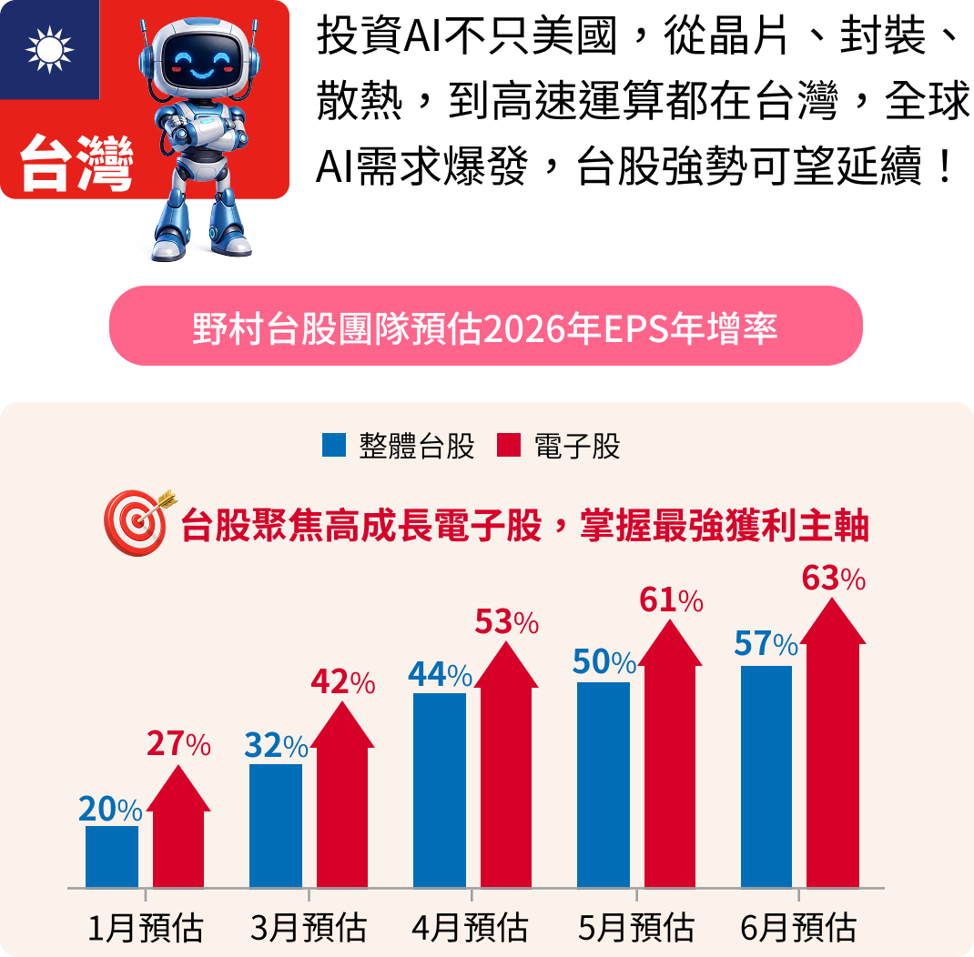 投資AI不只美國，從晶片、封裝、散熱到高速運算都在台灣，全球AI需求爆發，台股強勢可望延續；野村台股團隊預估2026年EPS年增率，整體台股與電子股逐月上修
