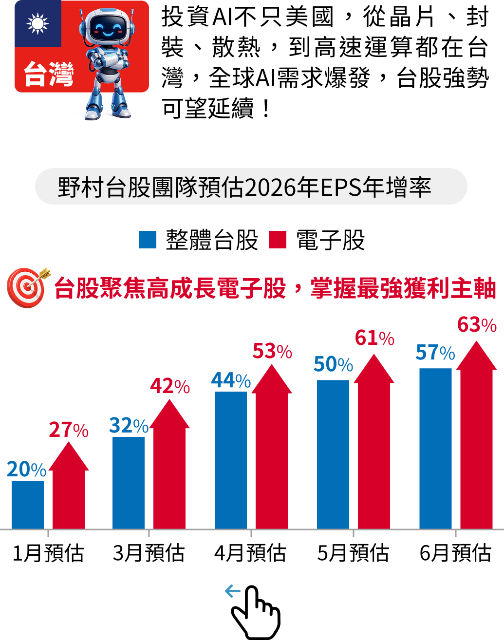 投資AI不只美國，從晶片、封裝、散熱到高速運算都在台灣，全球AI需求爆發，台股強勢可望延續；野村台股團隊預估2026年EPS年增率，整體台股與電子股逐月上修