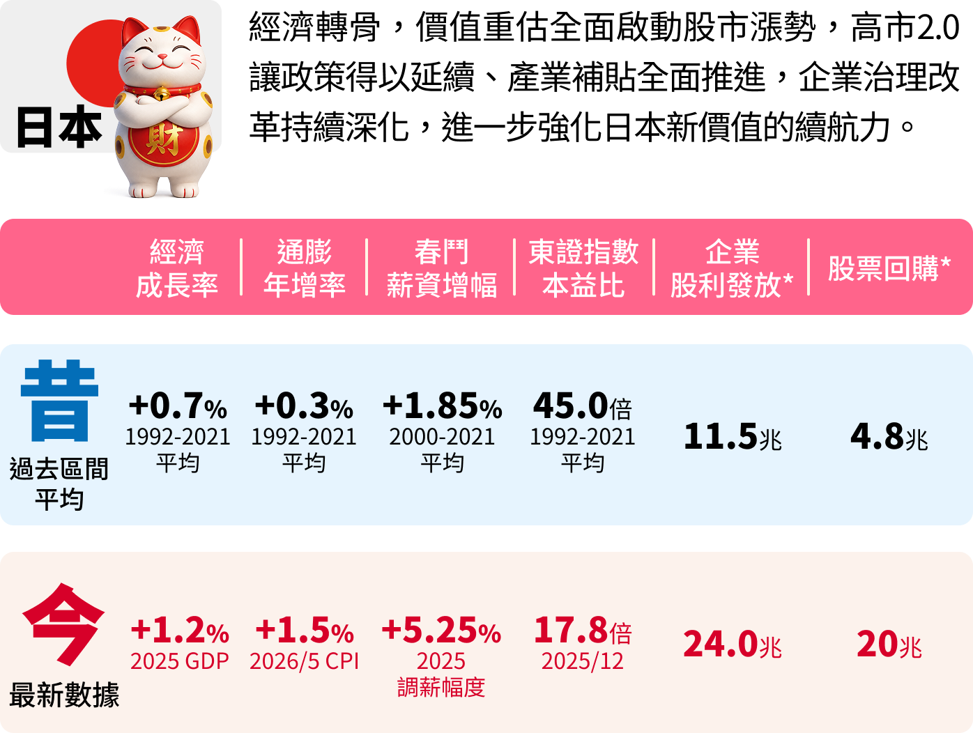 日本經濟轉骨，價值重估全面啟動股市漲勢：經濟成長率、通膨年增率、春鬥薪資增幅、東證指數本益比、企業股利發放、股票回購昔今對比