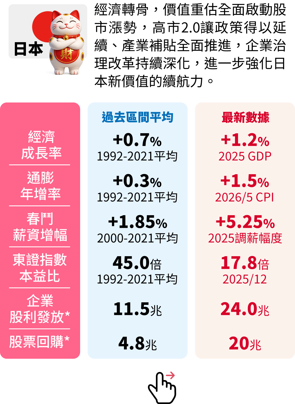 日本經濟轉骨，價值重估全面啟動股市漲勢：經濟成長率、通膨年增率、春鬥薪資增幅、東證指數本益比、企業股利發放、股票回購昔今對比