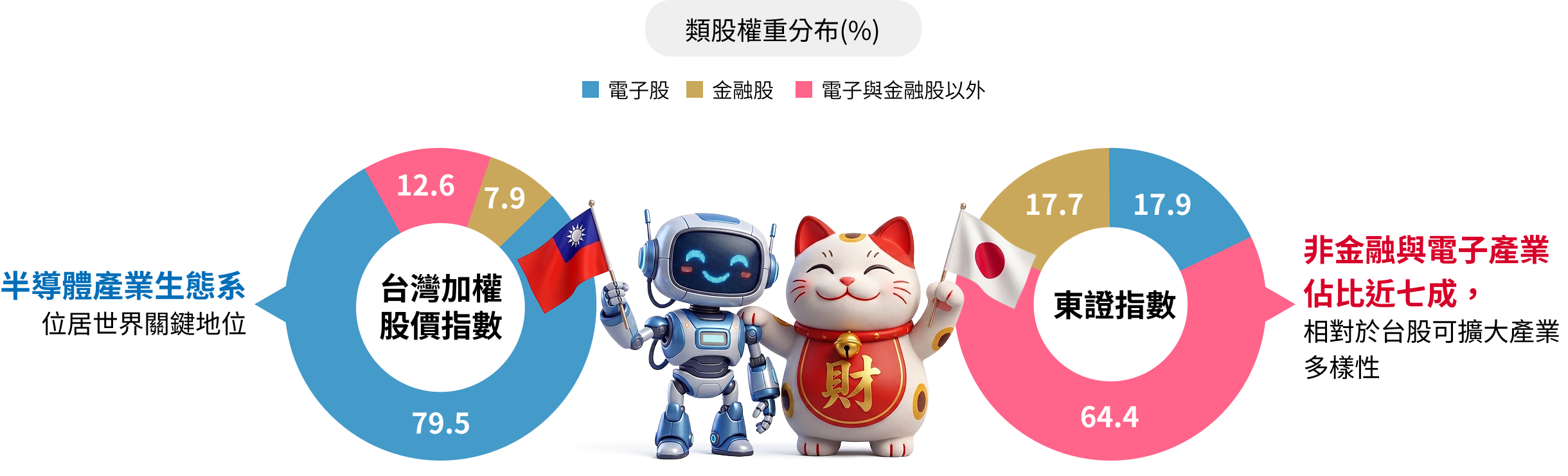 類股權重分布：台灣加權股價指數電子股79.5%、金融股7.9%、電子與金融以外12.6%；東證指數電子與金融以外64.4%、金融17.7%、電子17.9%
