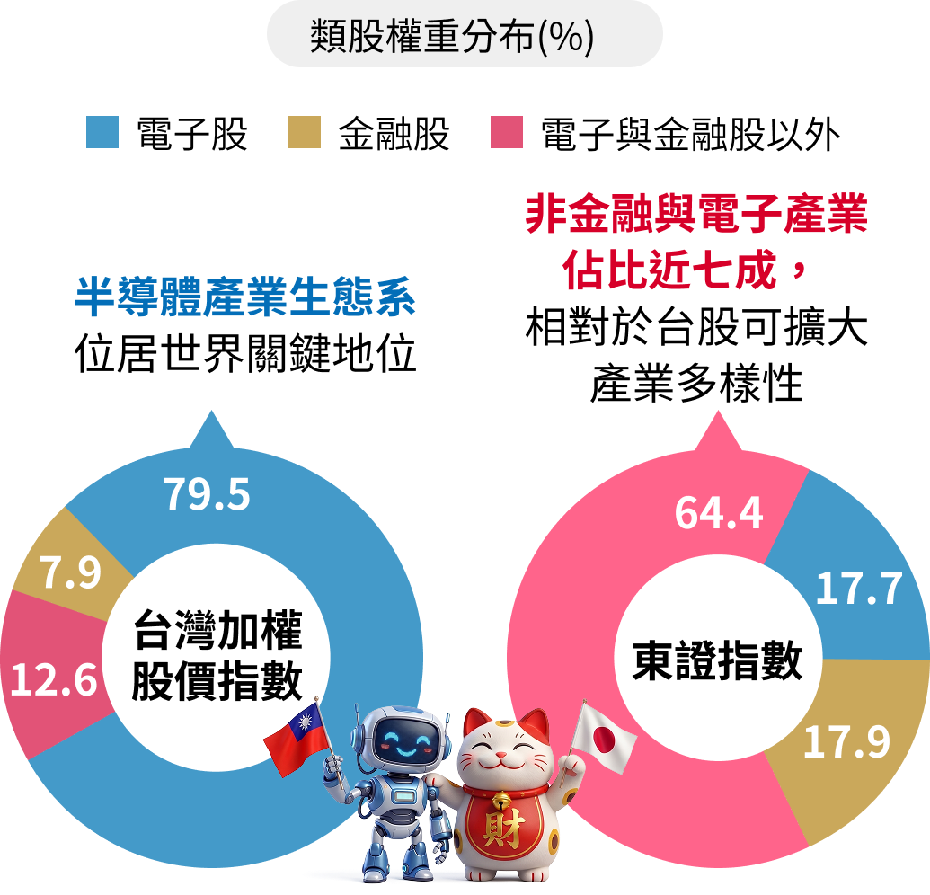 類股權重分布：台灣加權股價指數電子股79.5%、金融股7.9%、電子與金融以外12.6%；東證指數電子與金融以外64.4%、金融17.7%、電子17.9%