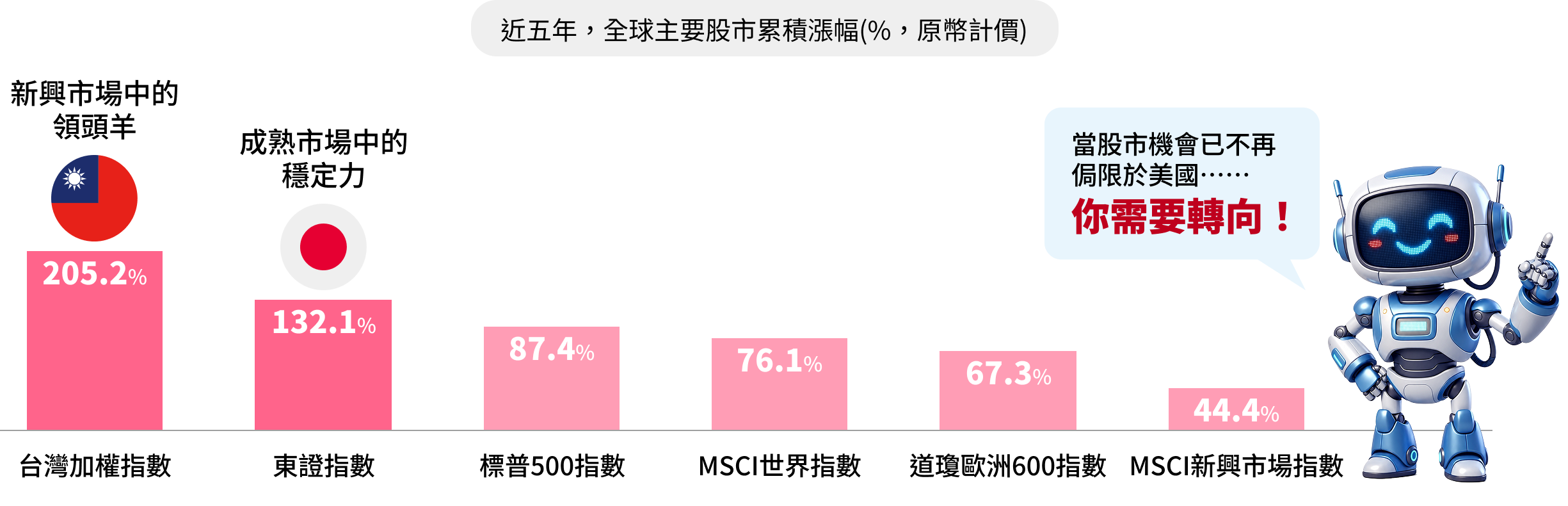 近五年全球主要股市累積漲幅（原幣計價）：台灣加權指數205.2%、東證指數132.1%、標普500指數87.4%、MSCI世界指數76.1%、道瓊歐洲600指數67.3%、MSCI新興市場指數44.4%