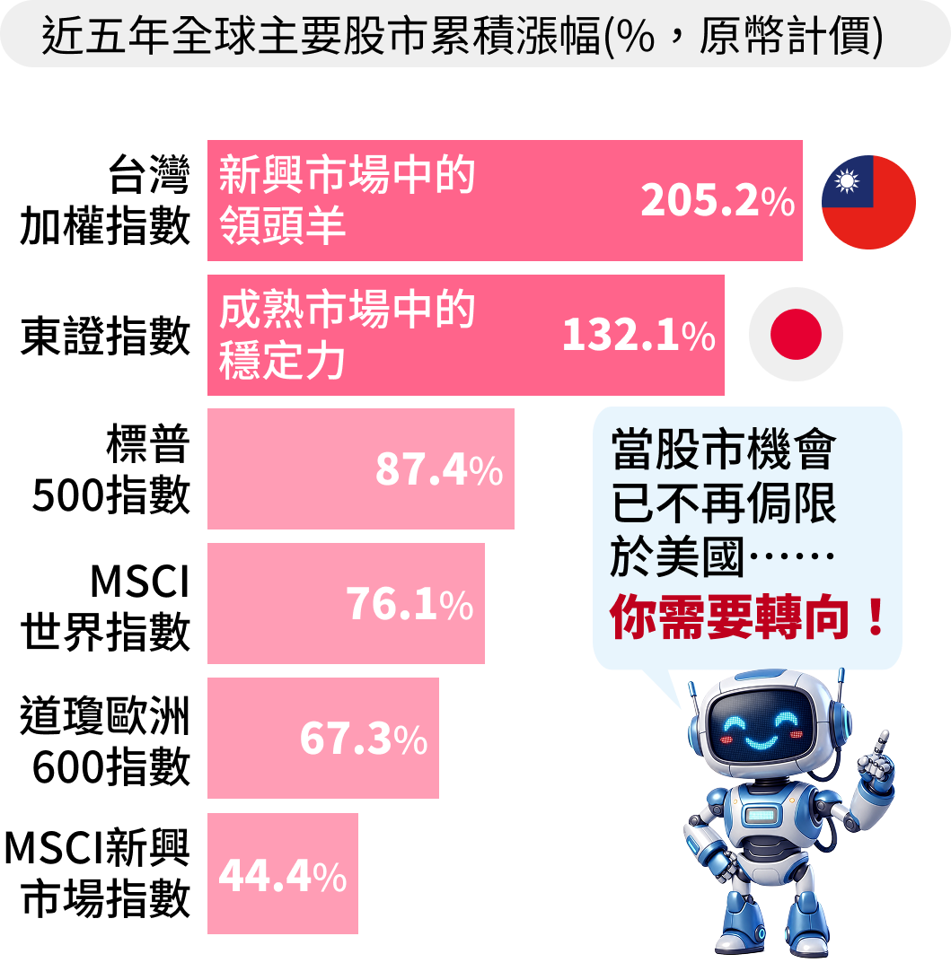 近五年全球主要股市累積漲幅（原幣計價）：台灣加權指數205.2%、東證指數132.1%、標普500指數87.4%、MSCI世界指數76.1%、道瓊歐洲600指數67.3%、MSCI新興市場指數44.4%