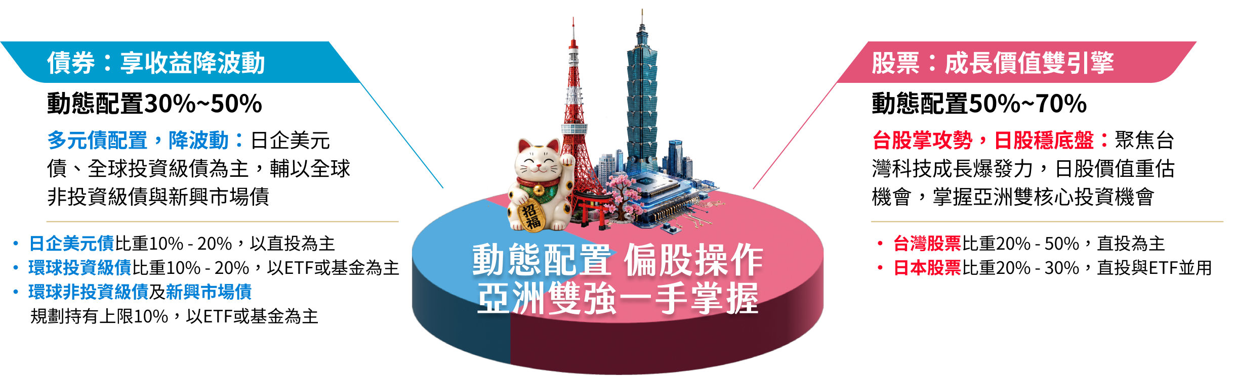 台日股成長價值合體，多元債券降波動：債券享收益降波動、動態配置30%~50%；股票成長價值雙引擎、動態配置50%~70%；動態配置偏股操作，亞洲雙強一手掌握
