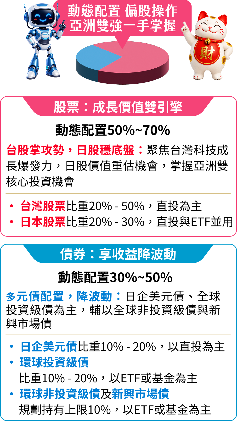 台日股成長價值合體，多元債券降波動：債券享收益降波動、動態配置30%~50%；股票成長價值雙引擎、動態配置50%~70%；動態配置偏股操作，亞洲雙強一手掌握
