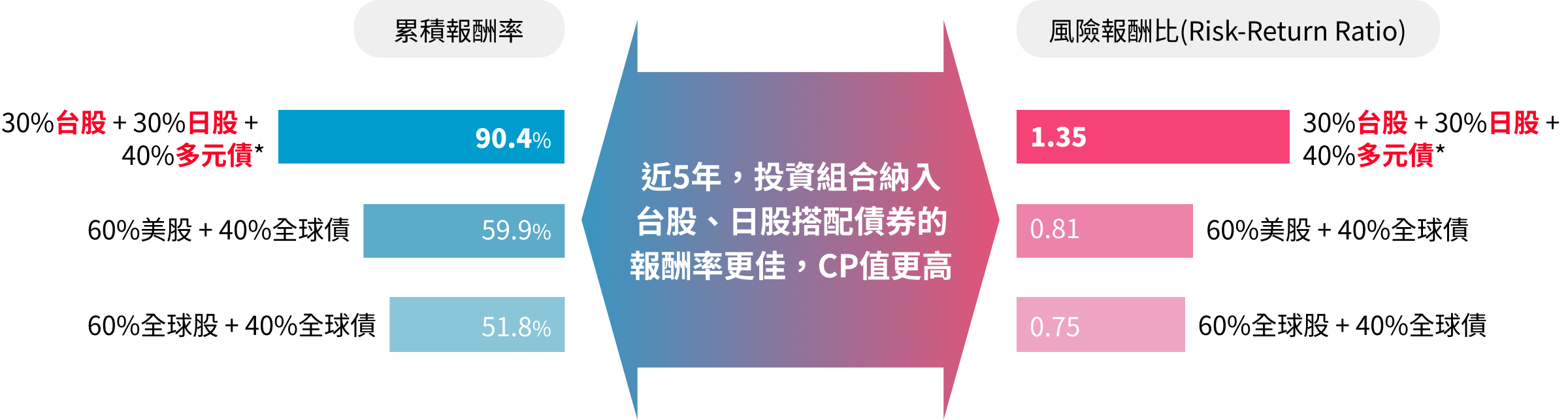近5年，投資組合納入台股、日股搭配債券的報酬率更佳、CP值更高：30%台股+30%日股+40%多元債累積報酬率90.4%、風險報酬比1.35