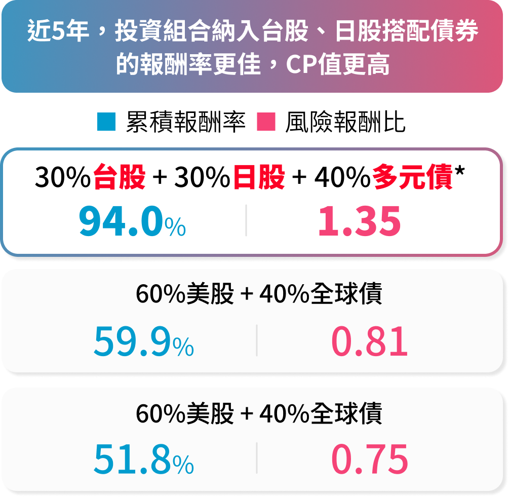 台日股票加債券，性價比顯著提升