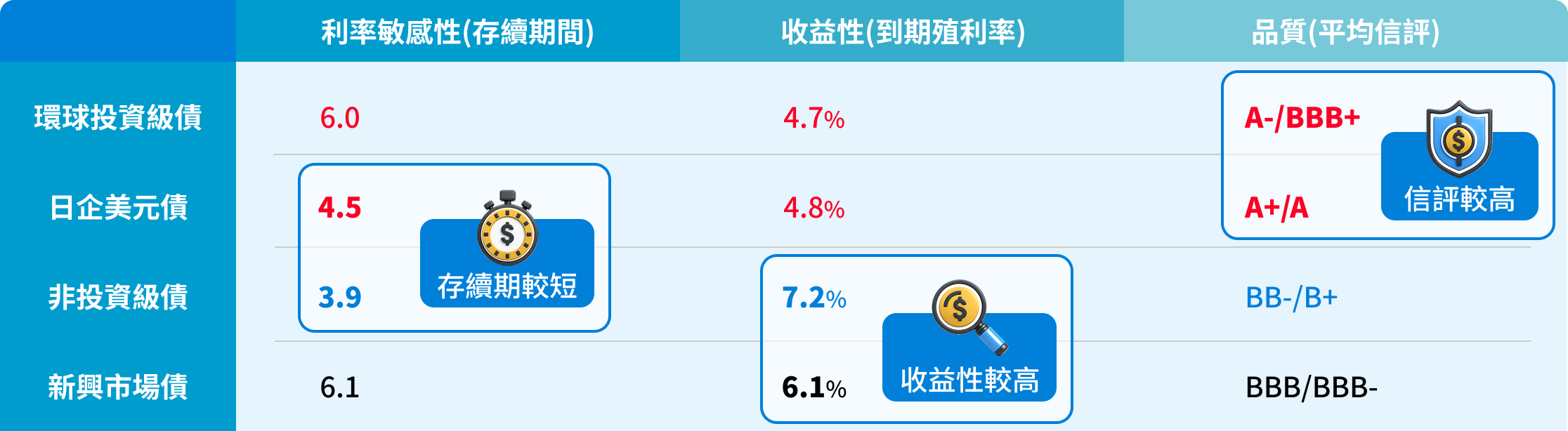 配置多元債券，債種互補性強：環球投資級債、日企美元債、非投資級債、新興市場債的利率敏感性（存續期間）、收益性（到期殖利率）與品質（平均信評）比較