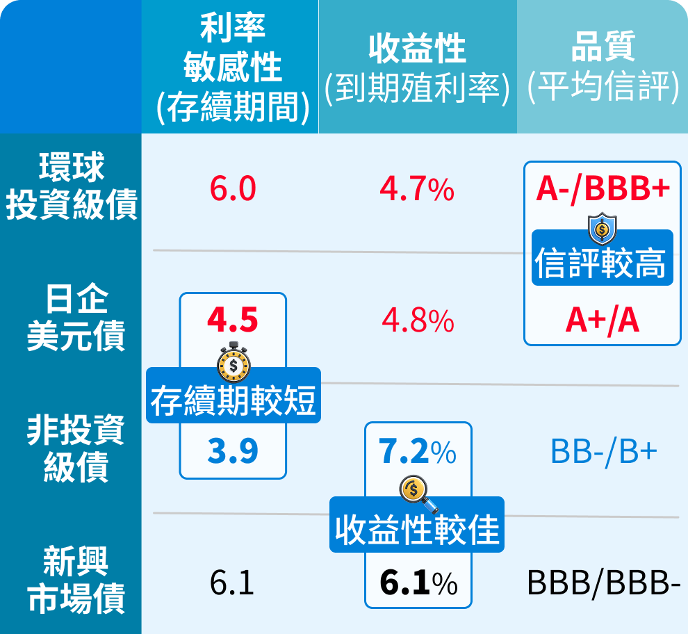 配置多元債券，債種互補性強